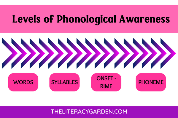 phonological awareness diagram